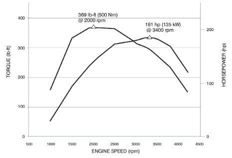 2 8L LWN Duramax Specs Colorado Canyon Diesel