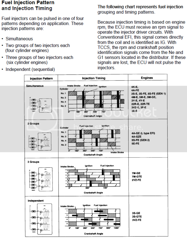 Semi Sequential Injection Same Timing As WasteSpark Ignition