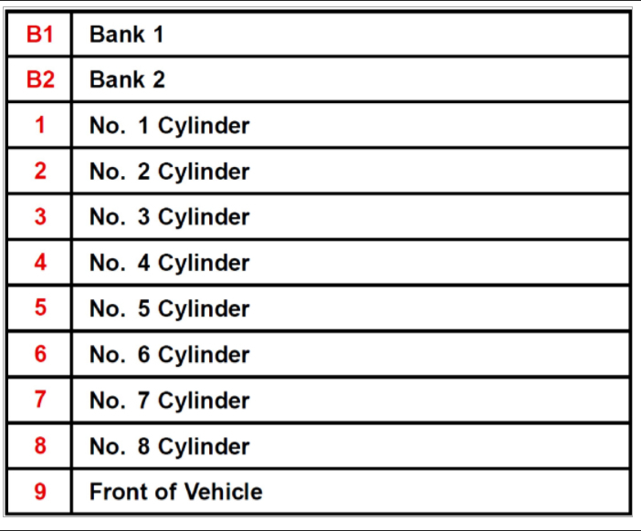 Firing Order There Were Injector No 2 Has Faulty On Diagnostic 