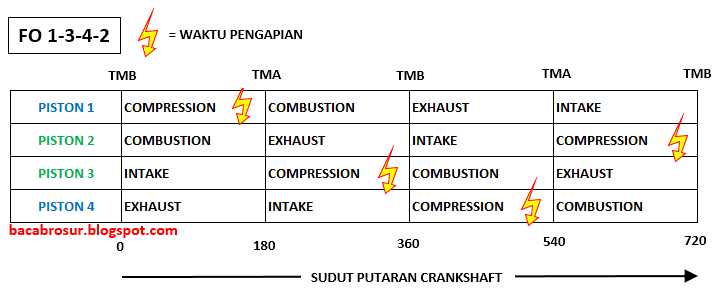 Mengenal Firing Order 1342 Pada Mesin Bensin OMBRO