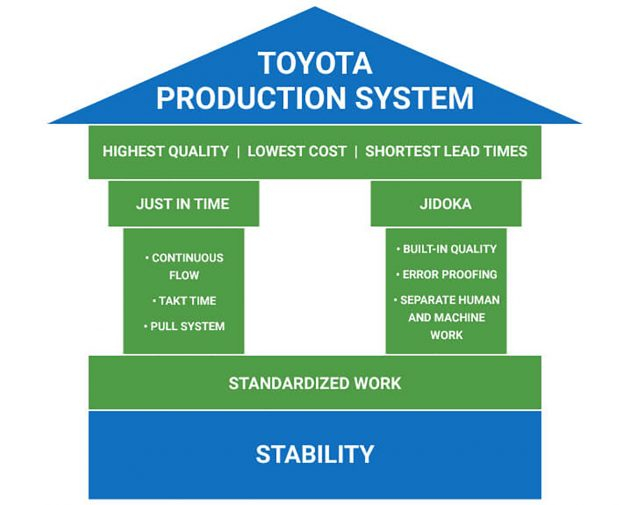 Toyota Production System Automachi