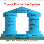 Toyota Production System Staff Motivation Management Skills