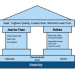 What To Learn From The Toyota Production System