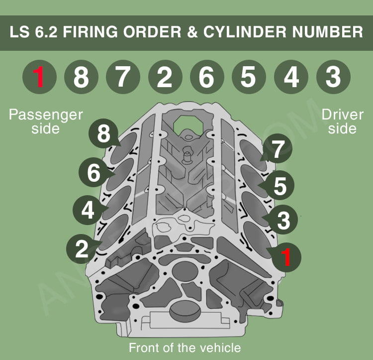 See LS Firing Order 4 8 5 3 6 0 6 2 Cylinder Numbers Here AFE 